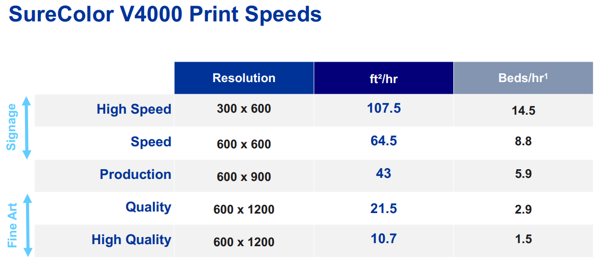 Epson SureColor V4000 print speeds chart